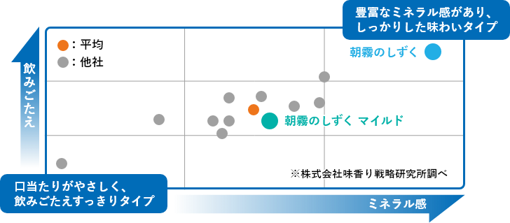 朝霧のしずく 朝霧のしずく マイルドの特徴