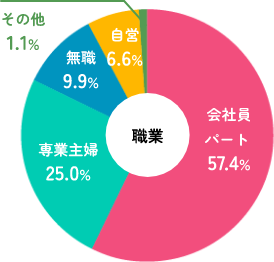 職業