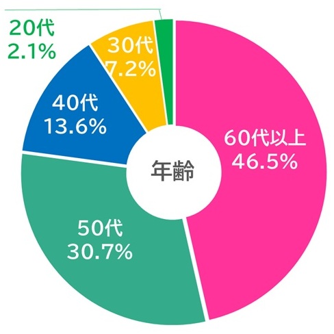 年齢層