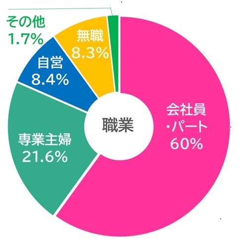 職業